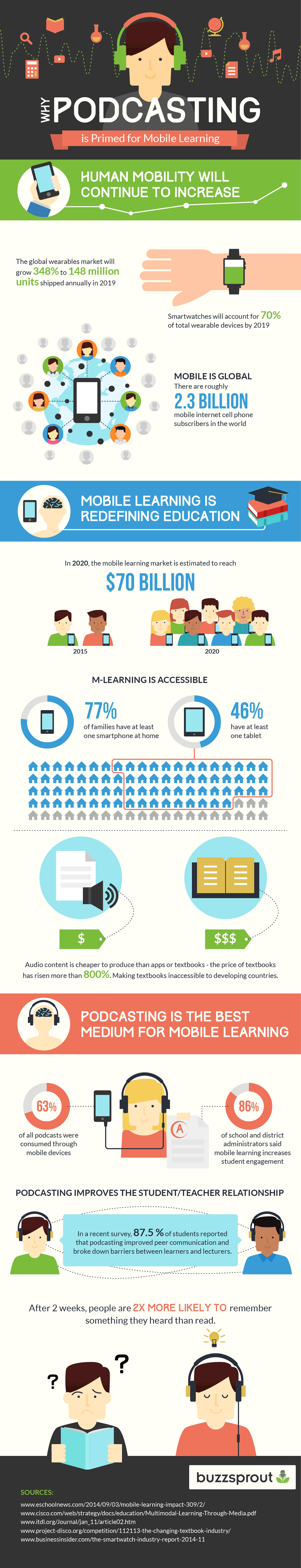Mobile Learning Infographic
