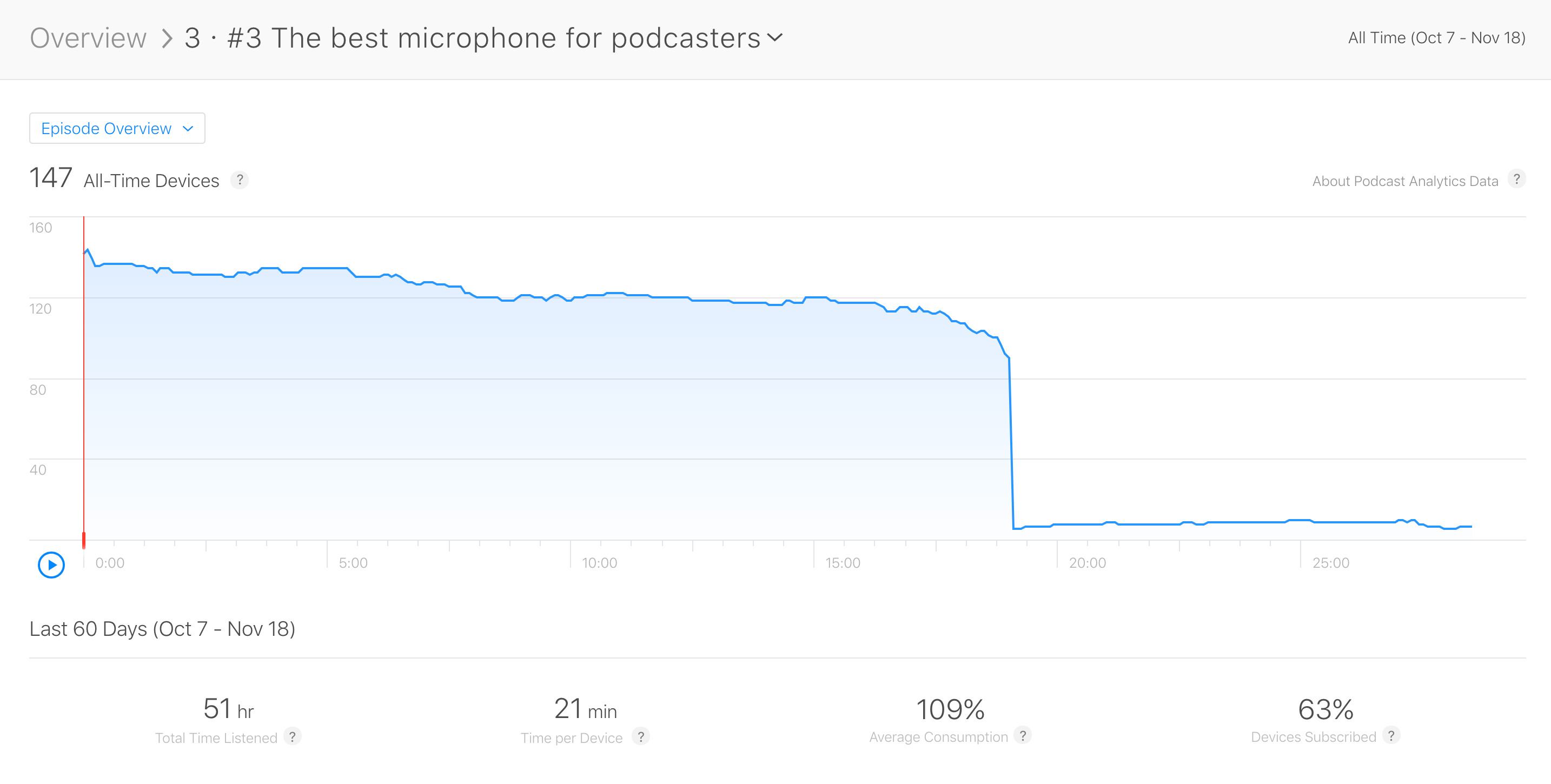 Drop-off in Apple podcast analytics