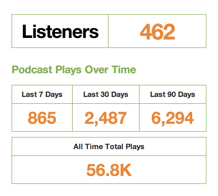 Podcast Listeners