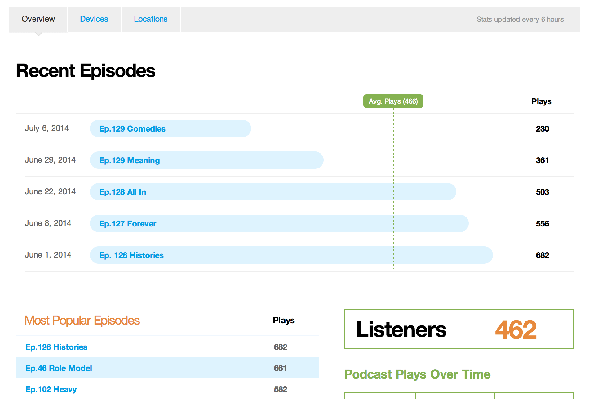Podcasting Stats Overview for Buzzsprout